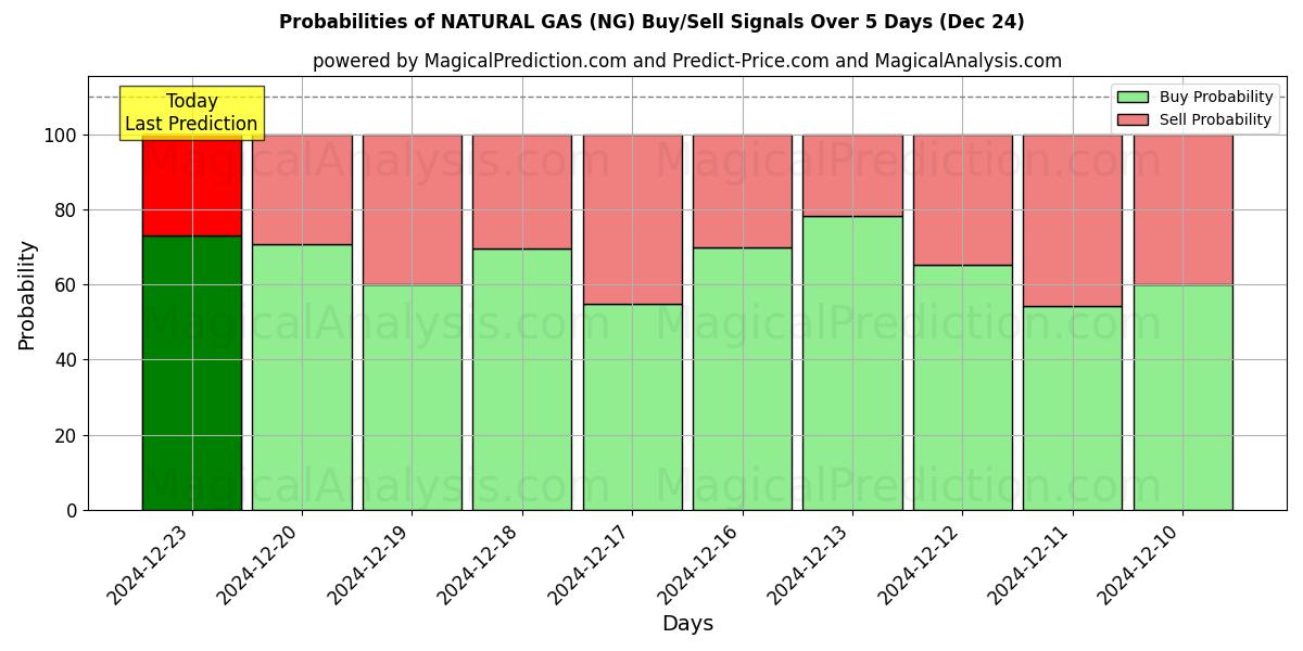 Probabilities of گاز طبیعی (NG) Buy/Sell Signals Using Several AI Models Over 5 Days (24 Dec) 