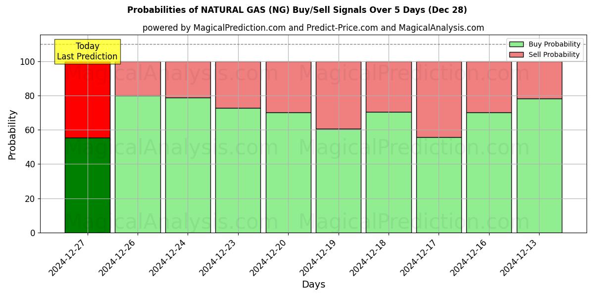 Probabilities of NATURAL GAS (NG) Buy/Sell Signals Using Several AI Models Over 5 Days (28 Dec) 