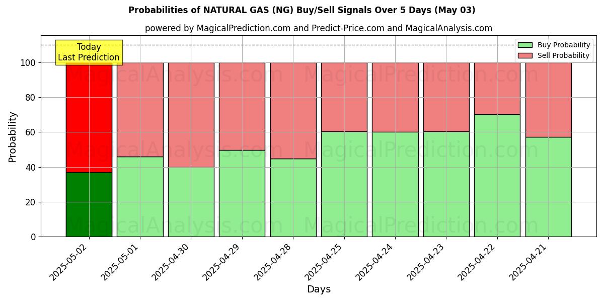 Probabilities of NATURAL GAS (NG) Buy/Sell Signals Using Several AI Models Over 10 Days (03 May) Probabilities of NATURAL GAS (NG) Buy/Sell Signals Using Several AI Models Over 5 Days (03 May)