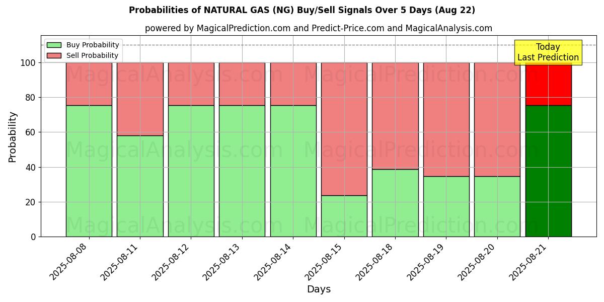 Probabilities of GAS NATURALE (NG) Buy/Sell Signals Using Several AI Models Over 5 Days (16 Aug) 