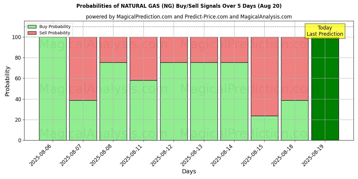 Probabilities of GAZ NATUREL (NG) Buy/Sell Signals Using Several AI Models Over 5 Days (19 Aug) 