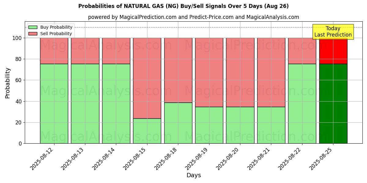 Probabilities of NATURAL GAS (NG) Buy/Sell Signals Using Several AI Models Over 5 Days (26 Aug) 