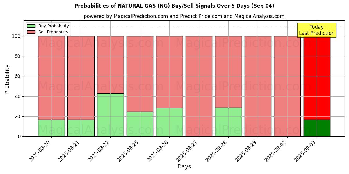 Probabilities of NATURAL GAS (NG) Buy/Sell Signals Using Several AI Models Over 5 Days (12 Sep) 