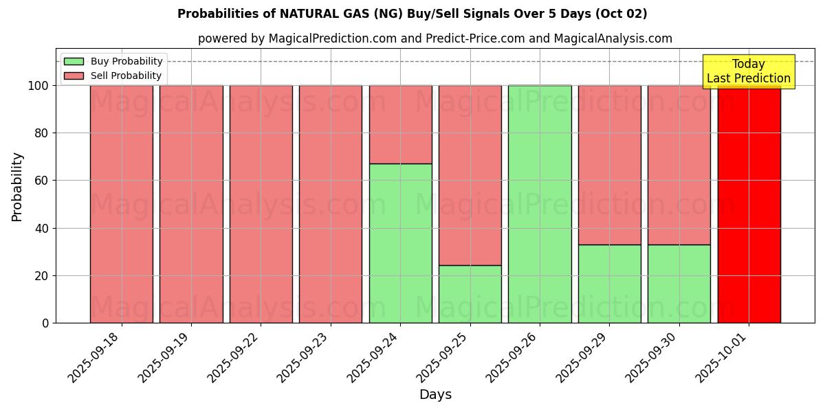 Probabilities of GAS NATURALE (NG) Buy/Sell Signals Using Several AI Models Over 5 Days (02 Oct) 