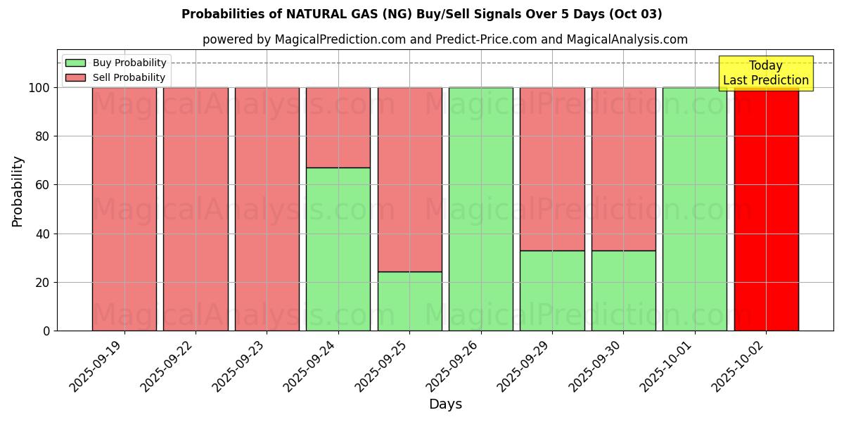 Probabilities of ПРИРОДНЫЙ ГАЗ (NG) Buy/Sell Signals Using Several AI Models Over 5 Days (03 Oct) 