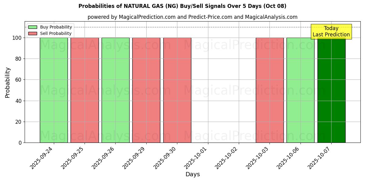 Probabilities of NATURGAS (NG) Buy/Sell Signals Using Several AI Models Over 5 Days (08 Oct) 