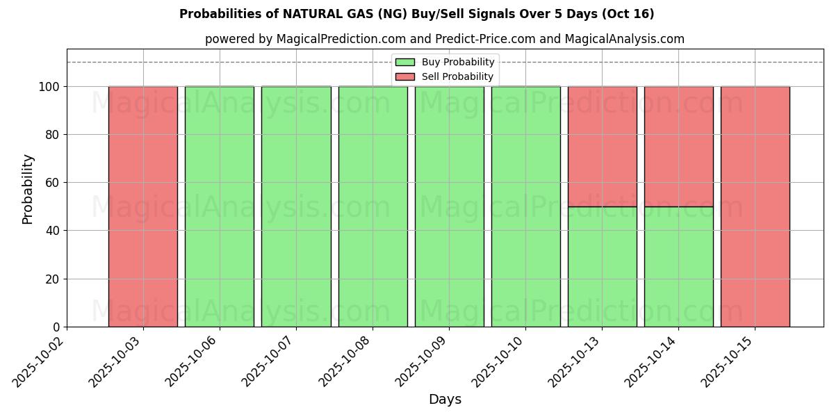 Probabilities of NATURAL GAS (NG) Buy/Sell Signals Using Several AI Models Over 10 Days (16 Oct) Probabilities of NATURAL GAS (NG) Buy/Sell Signals Using Several AI Models Over 5 Days (16 Oct)