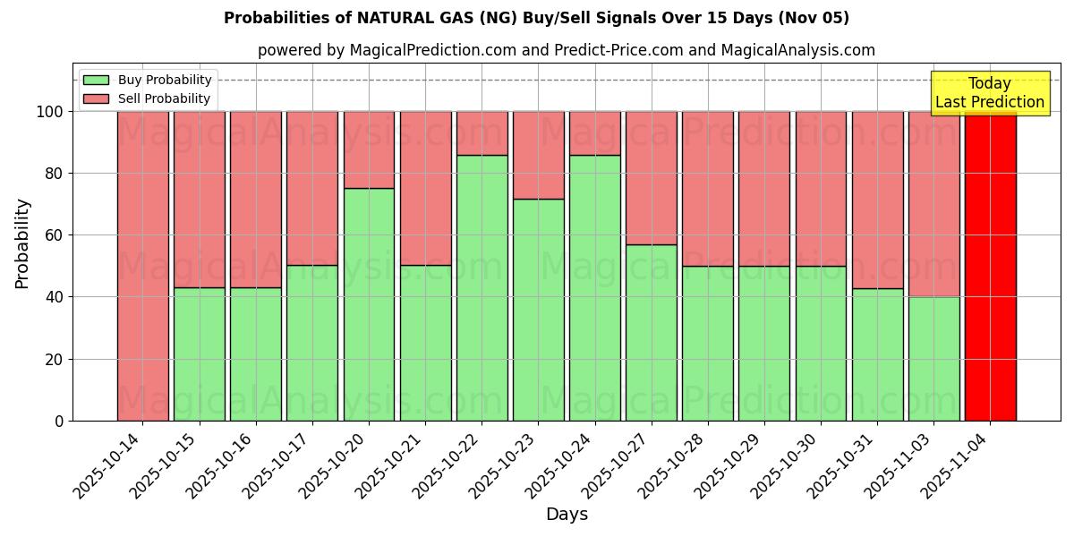 Probabilities of NATURAL GAS (NG) Buy/Sell Signals Using Several AI Models Over 5 Days (05 Nov) 