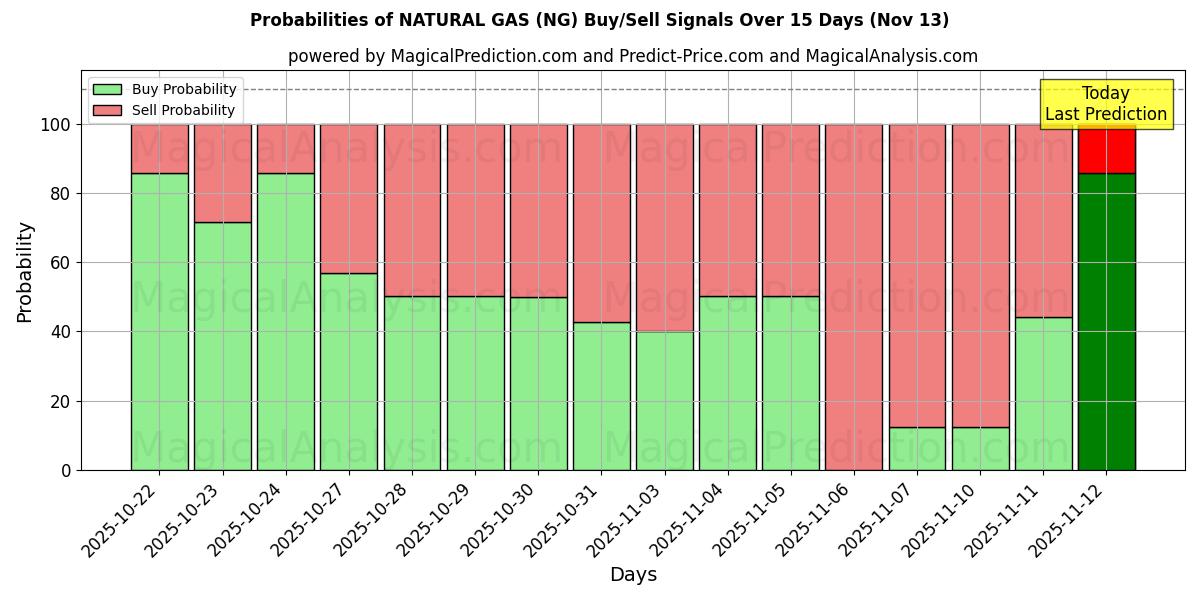 Probabilities of NATURAL GAS (NG) Buy/Sell Signals Using Several AI Models Over 5 Days (13 Nov) 