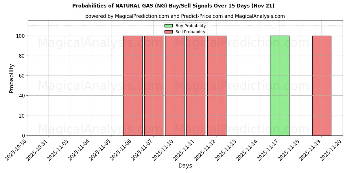 Probabilities of NATURGAS (NG) Buy/Sell Signals Using Several AI Models Over 5 Days (21 Nov) 