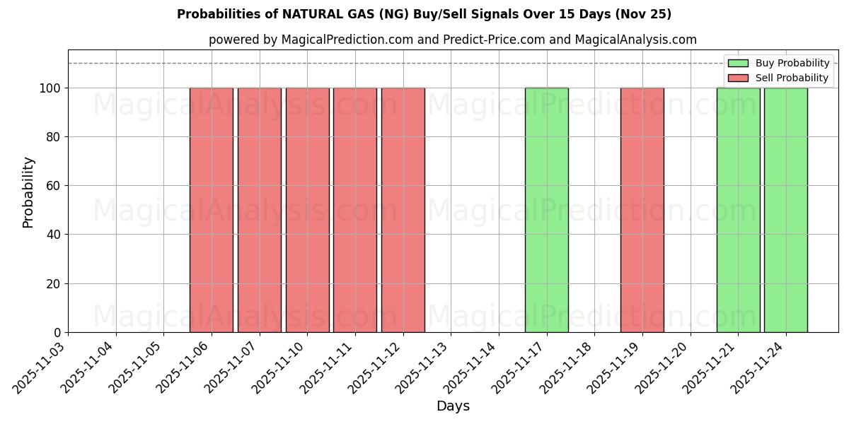 Probabilities of NATURAL GAS (NG) Buy/Sell Signals Using Several AI Models Over 5 Days (25 Nov) 