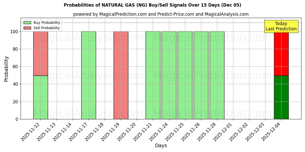 Probabilities of NATURAL GAS (NG) Buy/Sell Signals Using Several AI Models Over 5 Days (05 Dec) 