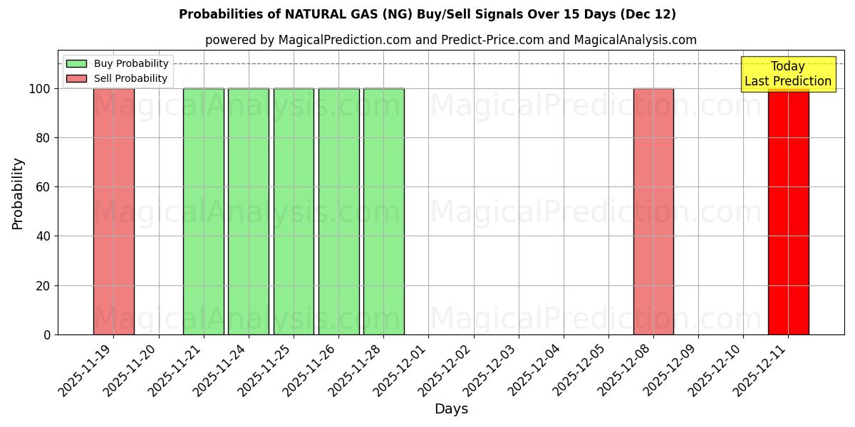 Probabilities of NATURAL GAS (NG) Buy/Sell Signals Using Several AI Models Over 5 Days (12 Dec) 
