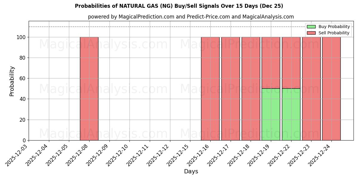 Probabilities of NATURAL GAS (NG) Buy/Sell Signals Using Several AI Models Over 5 Days (25 Dec) 