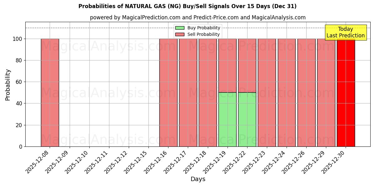 Probabilities of GAS NATURALE (NG) Buy/Sell Signals Using Several AI Models Over 5 Days (31 Dec) 