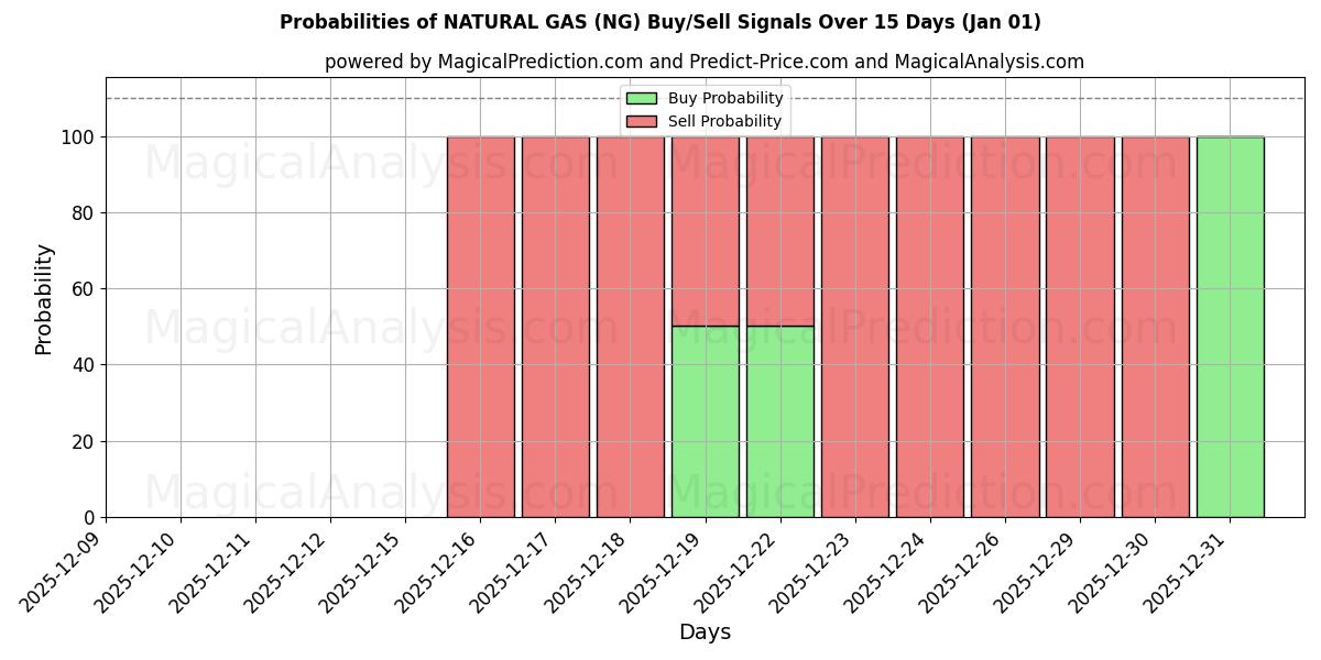 Probabilities of GÁS NATURAL (NG) Buy/Sell Signals Using Several AI Models Over 5 Days (01 Jan) 