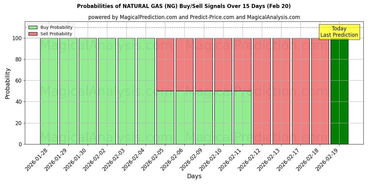 Probabilities of प्राकृतिक गैस (NG) Buy/Sell Signals Using Several AI Models Over 5 Days (20 Feb) 