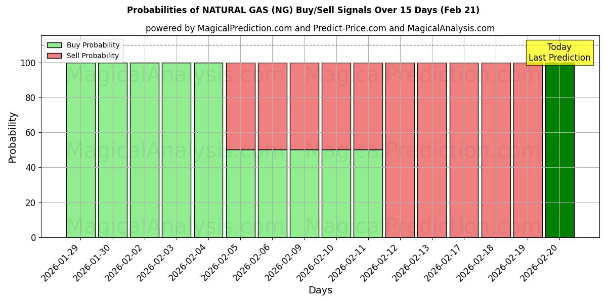 Probabilities of 天然气 (NG) Buy/Sell Signals Using Several AI Models Over 5 Days (21 Feb) 