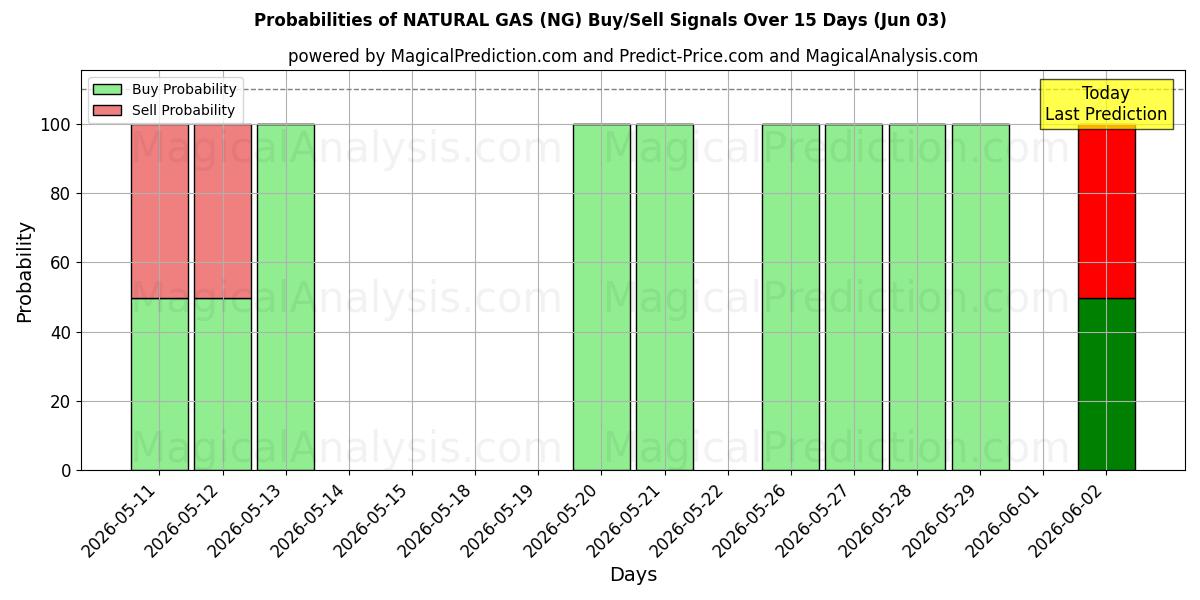 Probabilities of NATURGASS (NG) Buy/Sell Signals Using Several AI Models Over 5 Days (03 Jun) 