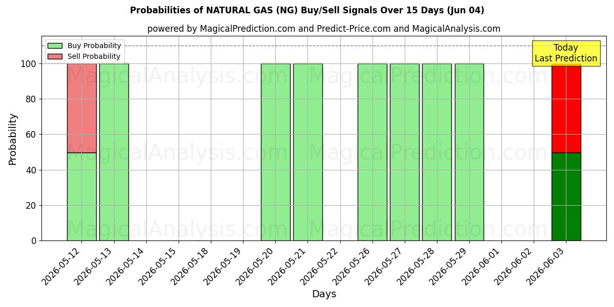 Probabilities of الغاز الطبيعي (NG) Buy/Sell Signals Using Several AI Models Over 5 Days (04 Jun) 