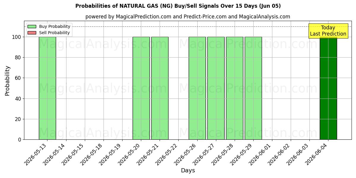 Probabilities of 天然ガス (NG) Buy/Sell Signals Using Several AI Models Over 5 Days (05 Jun) 
