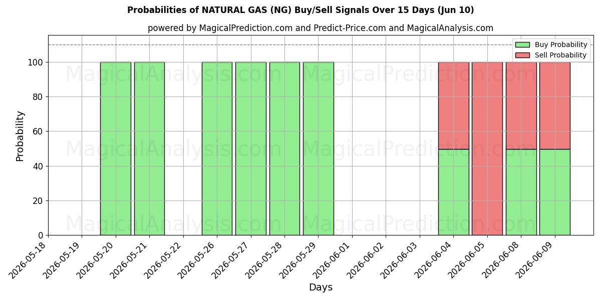 Probabilities of 天然气 (NG) Buy/Sell Signals Using Several AI Models Over 5 Days (10 Jun) 