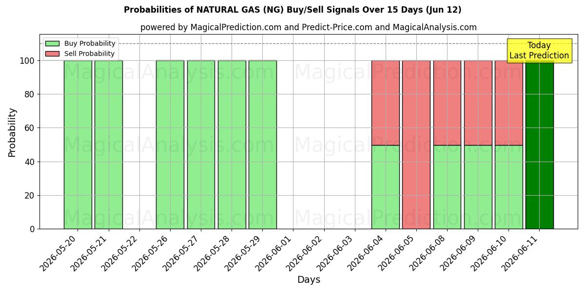 Probabilities of GÁS NATURAL (NG) Buy/Sell Signals Using Several AI Models Over 5 Days (12 Jun) 