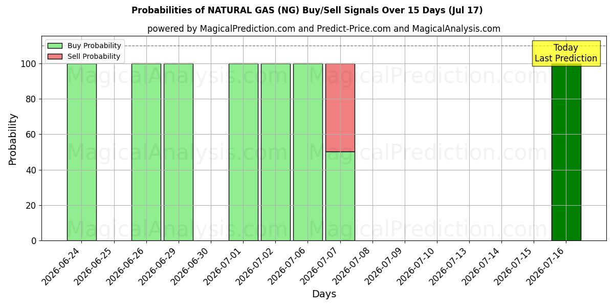 Probabilities of NATURGASS (NG) Buy/Sell Signals Using Several AI Models Over 5 Days (17 Jul) 