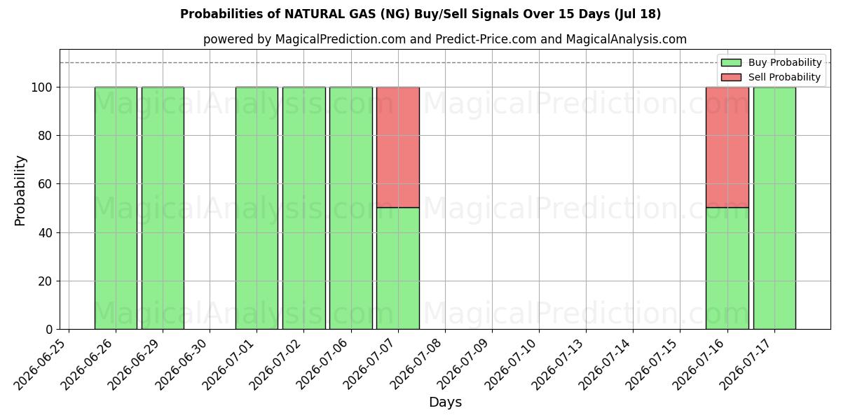 Probabilities of ПРИРОДНЫЙ ГАЗ (NG) Buy/Sell Signals Using Several AI Models Over 5 Days (18 Jul) 