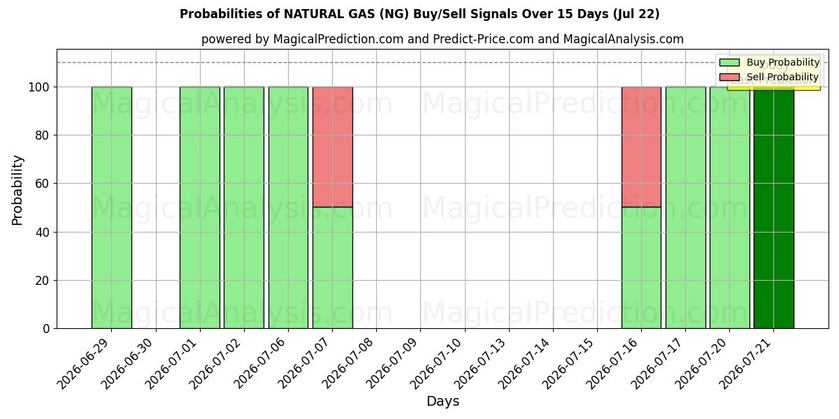 Probabilities of 天然ガス (NG) Buy/Sell Signals Using Several AI Models Over 5 Days (22 Jul) 