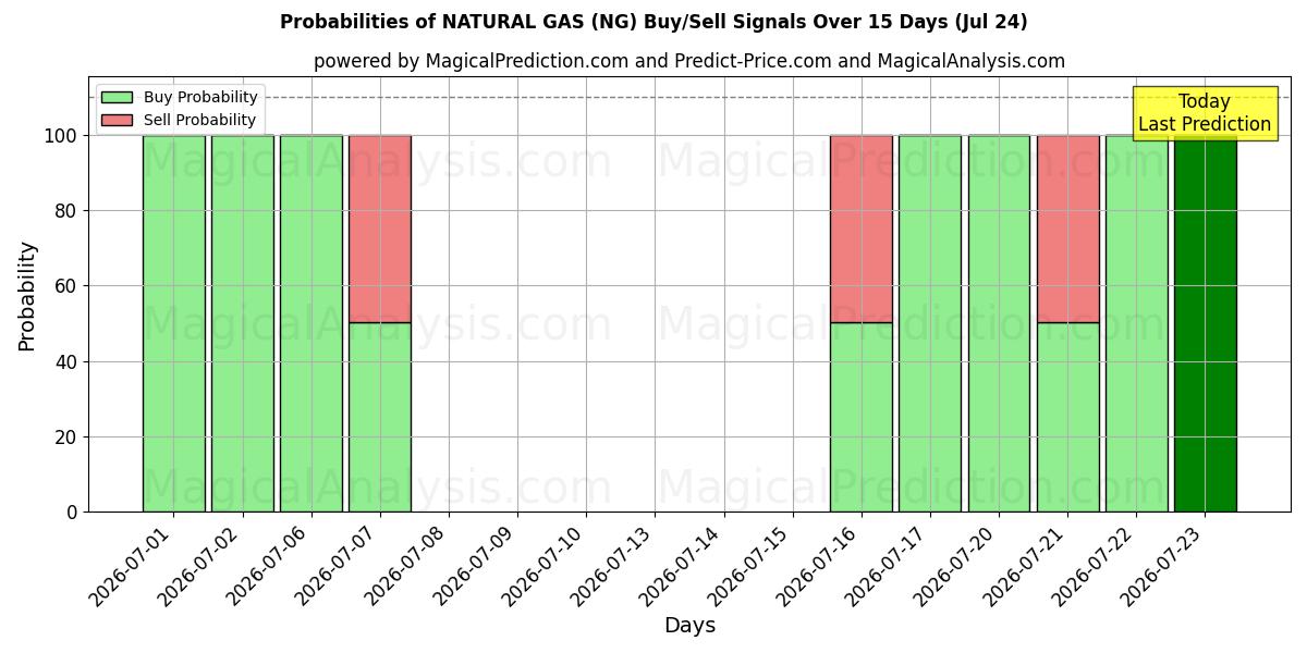 Probabilities of 天然气 (NG) Buy/Sell Signals Using Several AI Models Over 5 Days (24 Jul) 