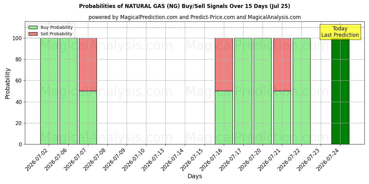 Probabilities of GÁS NATURAL (NG) Buy/Sell Signals Using Several AI Models Over 5 Days (25 Jul) 