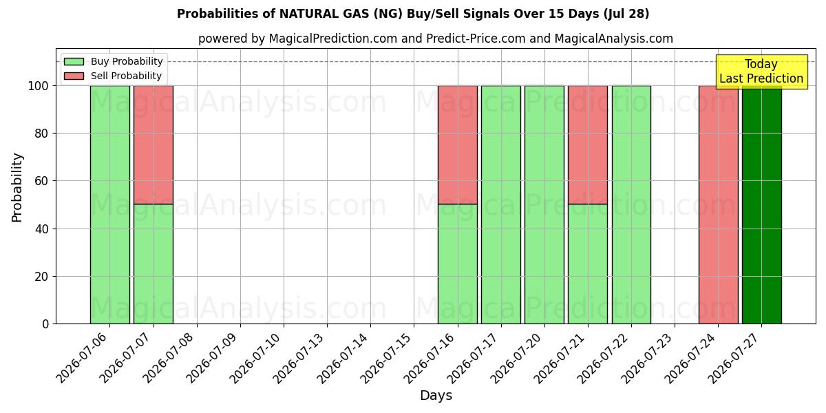 Probabilities of گاز طبیعی (NG) Buy/Sell Signals Using Several AI Models Over 5 Days (28 Jul) 