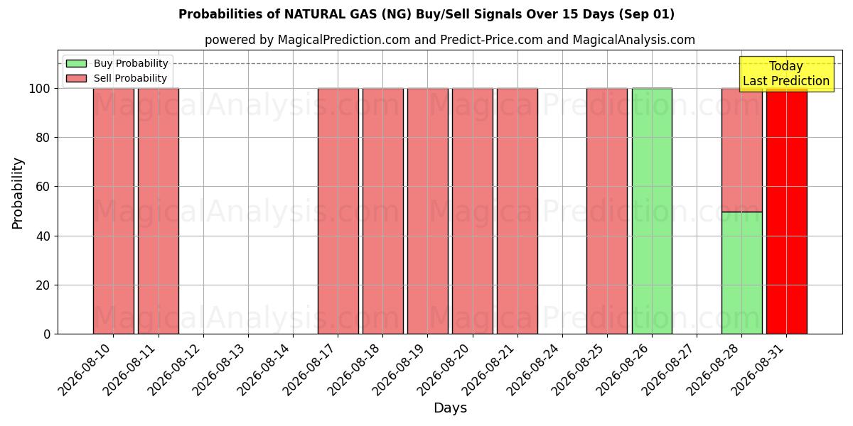 Probabilities of 천연가스 (NG) Buy/Sell Signals Using Several AI Models Over 5 Days (01 Sep) 