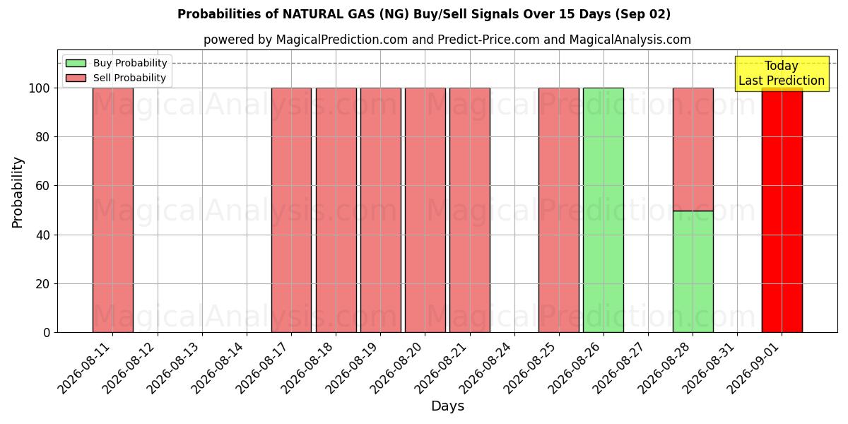 Probabilities of GAZ NATUREL (NG) Buy/Sell Signals Using Several AI Models Over 5 Days (02 Sep) 