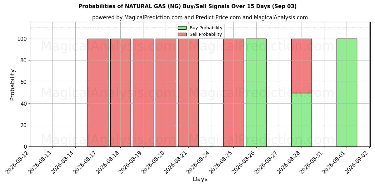 Probabilities of ПРИРОДНЫЙ ГАЗ (NG) Buy/Sell Signals Using Several AI Models Over 5 Days (03 Sep) 