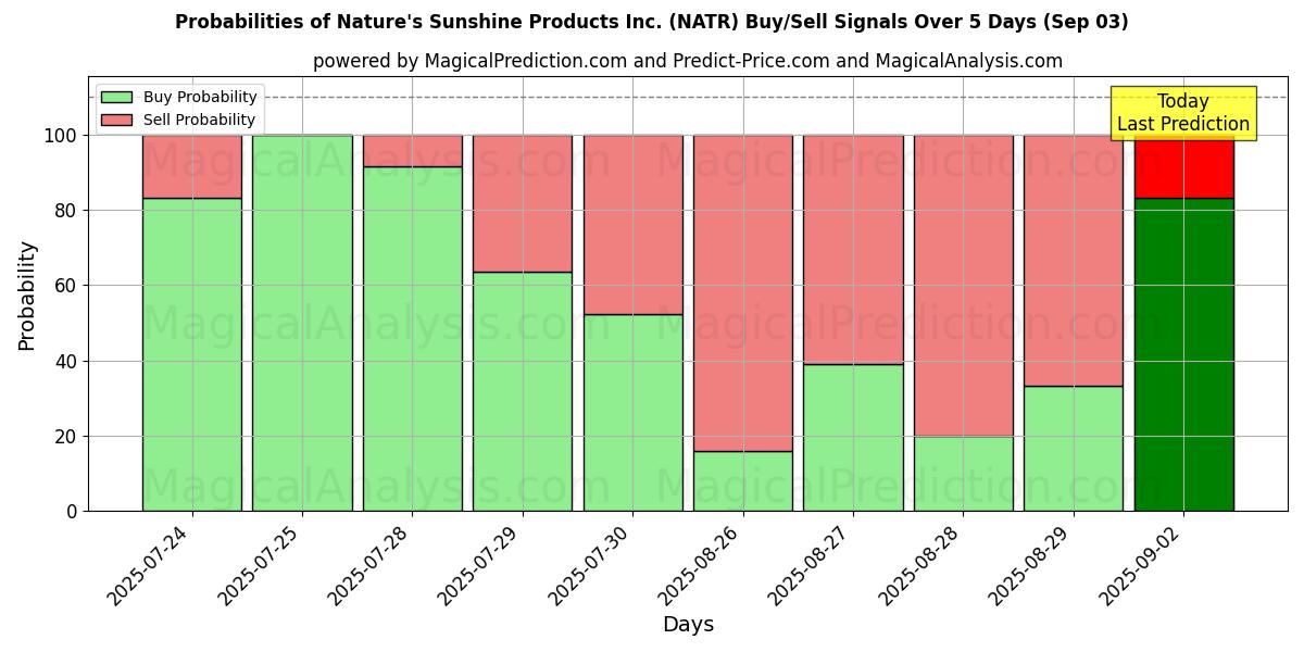 Sjanser for Nature's Sunshine Products Inc. (NATR) kjøp/salg signaler med flere AI-modeller over 10 dager (03 Sep) Probabilities of Nature's Sunshine Products Inc. (NATR) Buy/Sell Signals Using Several AI Models Over 5 Days (03 Sep)