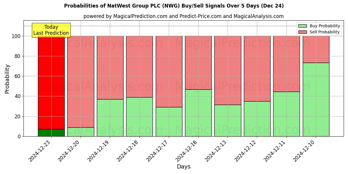 Probabilities of NatWest Group PLC (NWG) Buy/Sell Signals Using Several AI Models Over 5 Days (24 Dec) 