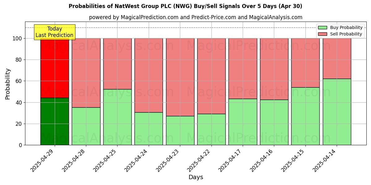 Kans van NatWest Group PLC (NWG) koop/verkoop signalen met verschillende AI-modellen over 10 dagen (30 Apr) Probabilities of NatWest Group PLC (NWG) Buy/Sell Signals Using Several AI Models Over 5 Days (30 Apr)