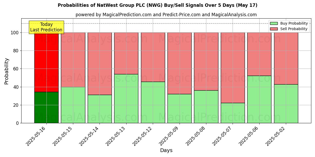 Probabilities of NatWest Group PLC (NWG) Buy/Sell Signals Using Several AI Models Over 5 Days (05 Aug) 