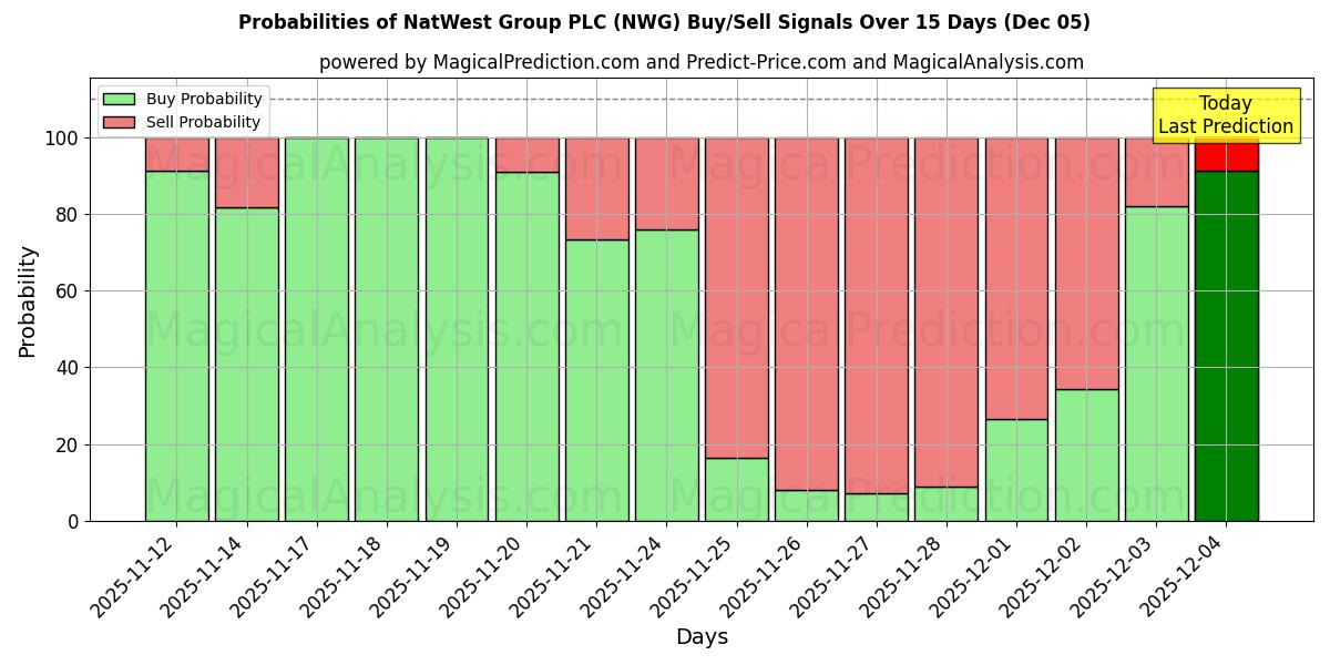 Probabilities of NatWest Group PLC (NWG) Buy/Sell Signals Using Several AI Models Over 5 Days (05 Dec) 