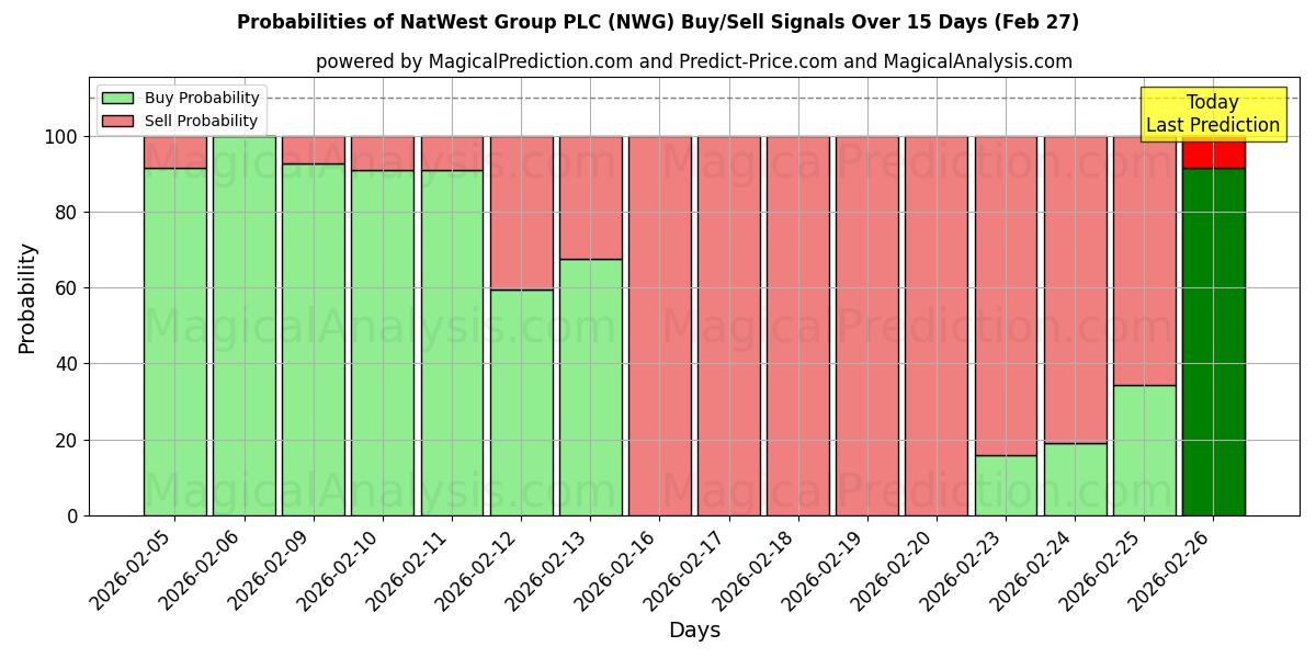 Probabilities of NatWest Group PLC (NWG) Buy/Sell Signals Using Several AI Models Over 5 Days (27 Feb) 