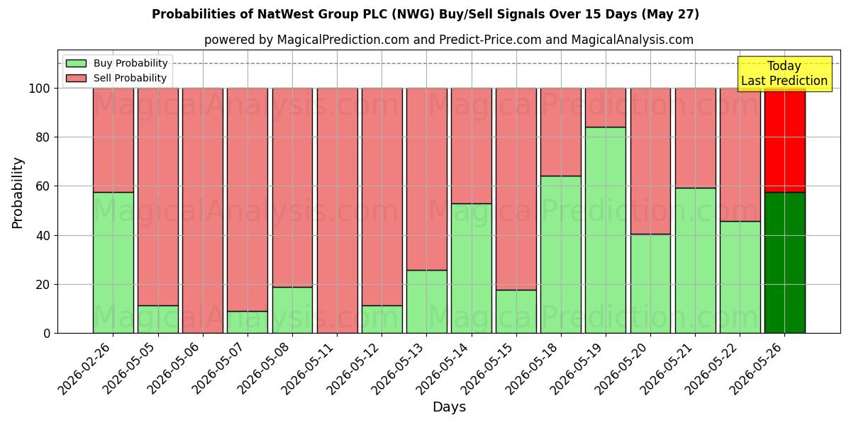 Probabilities of NatWest Group PLC (NWG) Buy/Sell Signals Using Several AI Models Over 5 Days (27 May) 