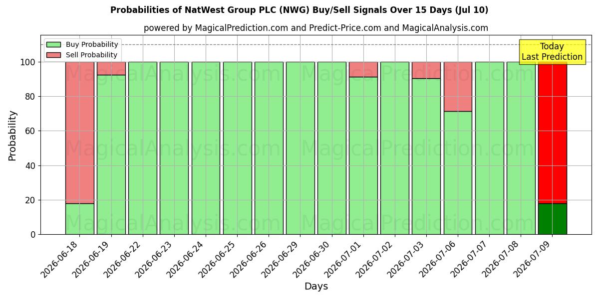 Probabilities of NatWest Group PLC (NWG) Buy/Sell Signals Using Several AI Models Over 5 Days (10 Jul) 