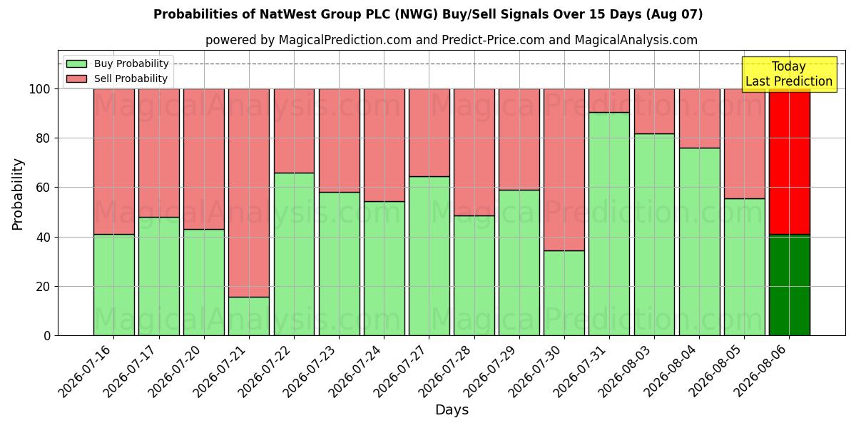Probabilities of NatWest Group PLC (NWG) Buy/Sell Signals Using Several AI Models Over 5 Days (07 Aug) 