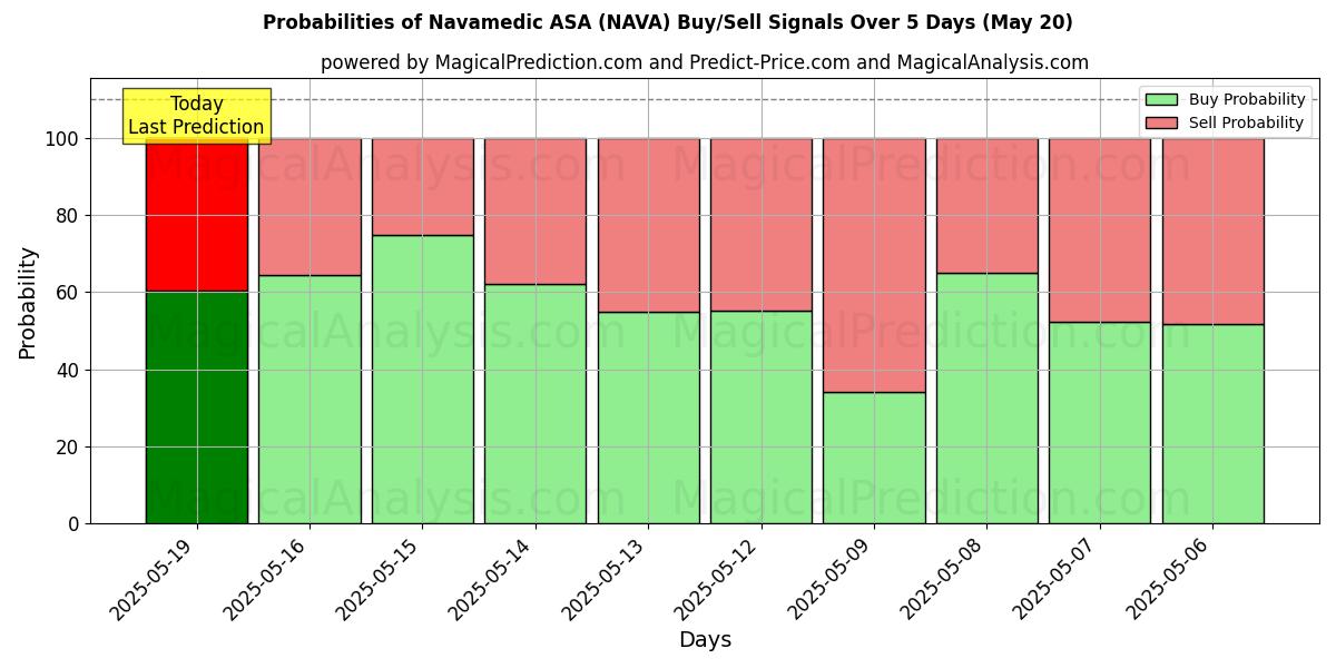 10日間(Navamedic ASA (NAVA))の複数のAIモデルによる31 Julの買い/売りシグナルの確率 Probabilities of Navamedic ASA (NAVA) Buy/Sell Signals Using Several AI Models Over 5 Days (31 Jul)