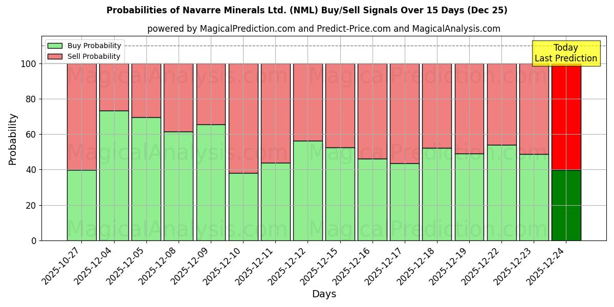 Probabilities of Navarre Minerals Ltd. (NML) Buy/Sell Signals Using Several AI Models Over 5 Days (25 Dec) 