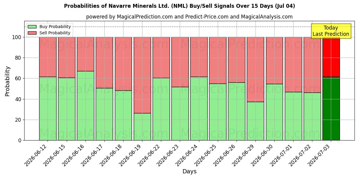Probabilities of Navarre Minerals Ltd. (NML) Buy/Sell Signals Using Several AI Models Over 5 Days (04 Jul) 