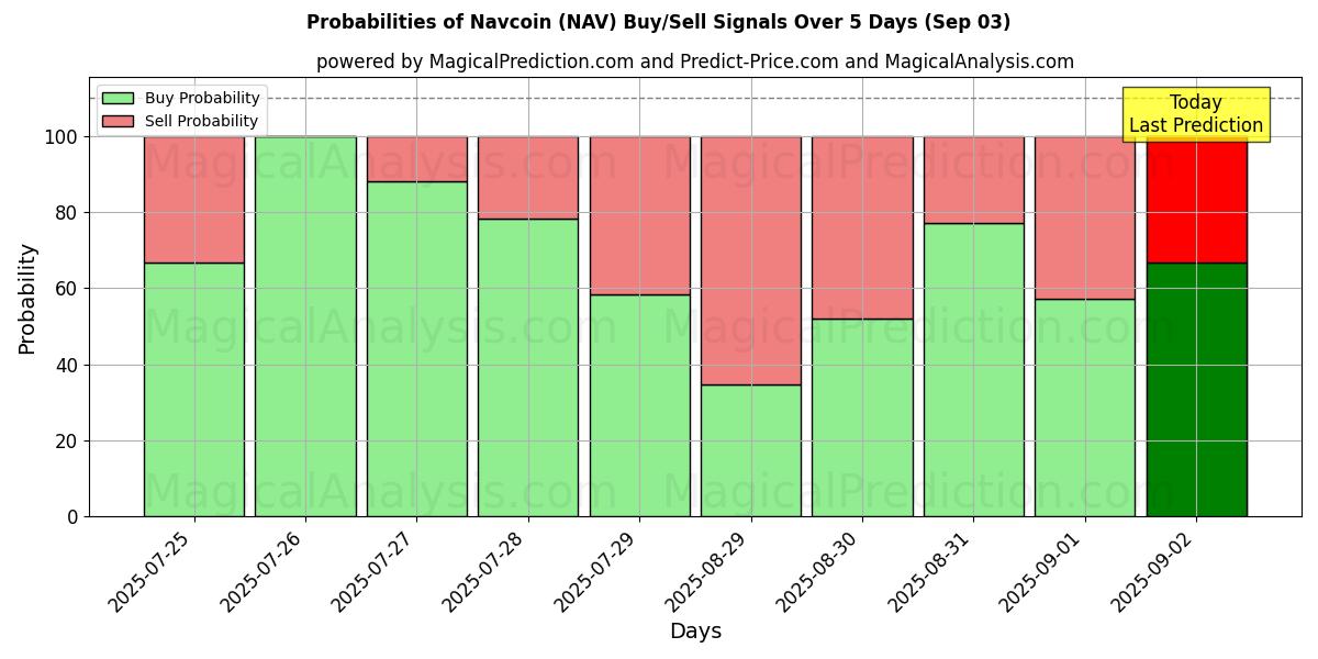 导航币 (NAV) 基于多个AI模型的买入/卖出信号概率 (10天内) (03 Sep) Probabilities of 导航币 (NAV) Buy/Sell Signals Using Several AI Models Over 5 Days (03 Sep)