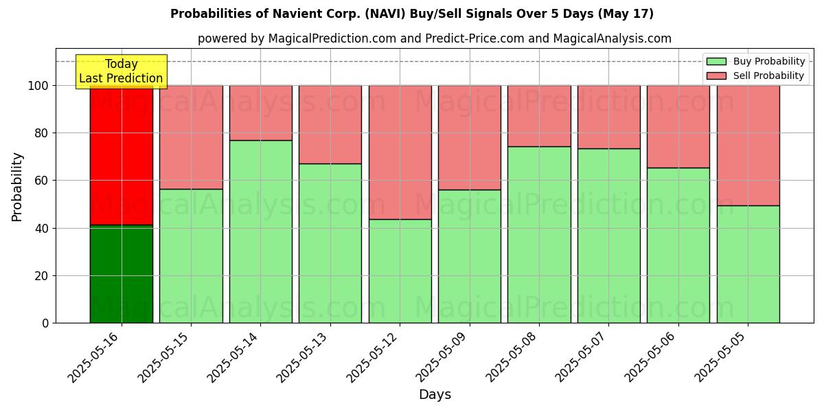 Probabilities of Navient Corp. (NAVI) Buy/Sell Signals Using Several AI Models Over 5 Days (31 Jul) 